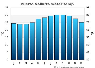 current temp in puerto vallarta